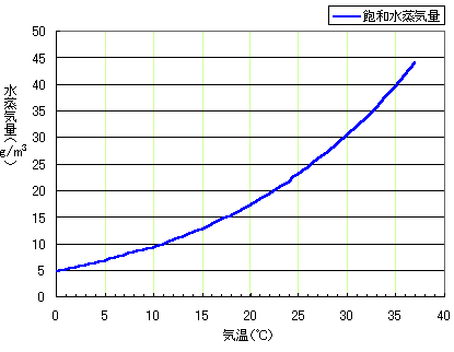 温度と湿度と…